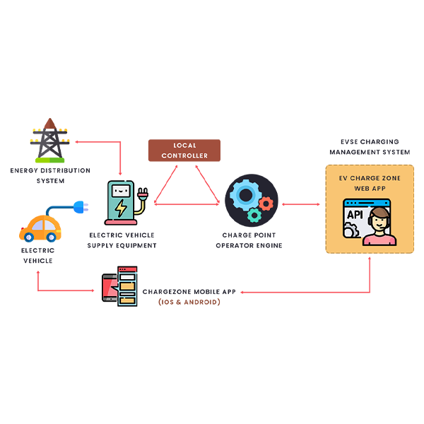 EVNexus chargezone mobile app